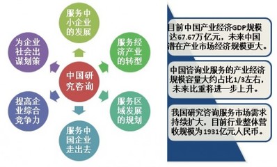 中國(guó)十大調(diào)查研究咨詢(xún)公司排名及經(jīng)濟(jì)信息咨詢(xún)服務(wù)概況